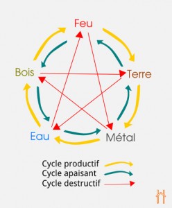 Cycles feng Shui